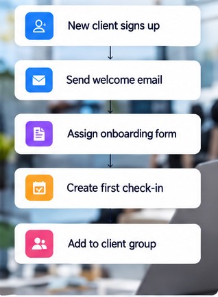 Automations pipeline showing new client sign-up through welcome email, onboarding form, first check-in, and client group assignment
